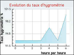 Evolution du taux d'hygrom�trie de la ville Cuxac-d'Aude